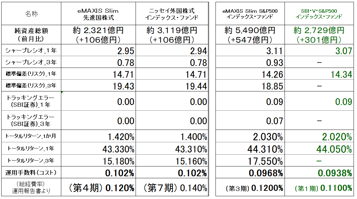 【分散投資に!】MSCIコクサイ指数は、S&P500銘柄を含む先進国株式指数だって知ってる?|夫婦共働き「体験と学び」 【分散投資に!】MSCIコクサイ指数は、S&P500銘柄を含む先進国株式指数だって知ってる?|夫婦共働き「体験と学び」